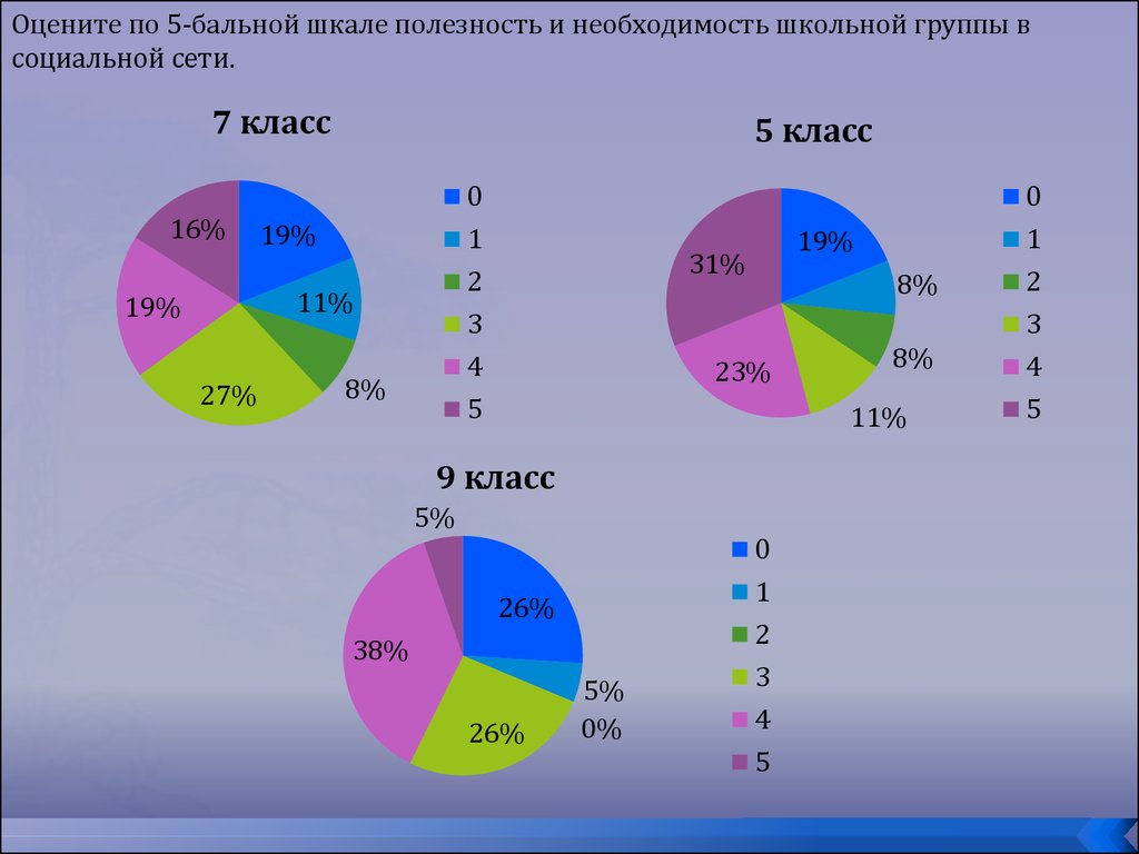 Как влияют социальные сети на язык проект