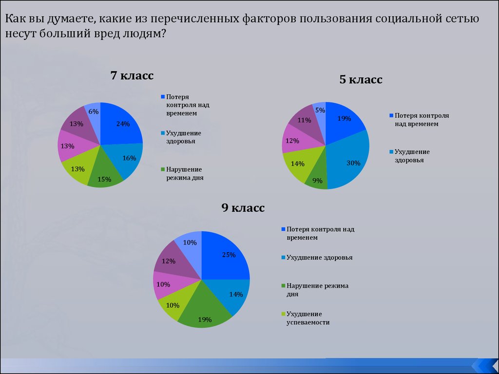 Проект на тему как влияют социальные сети на язык исследовательская работа