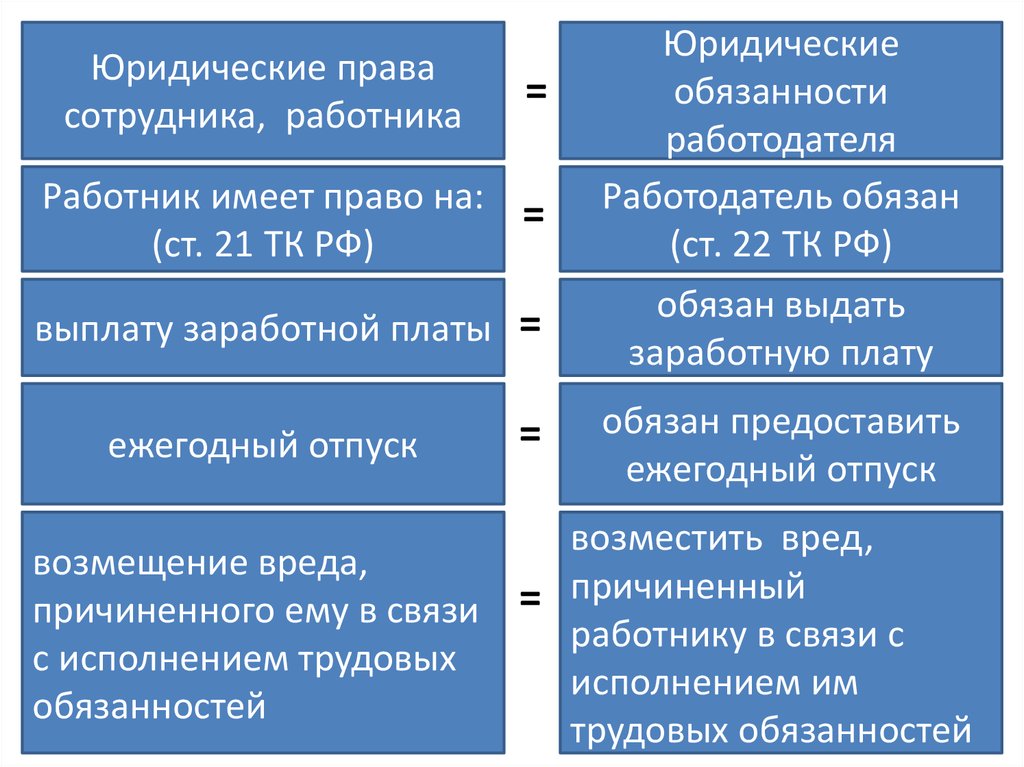 Схема права и обязанности работника