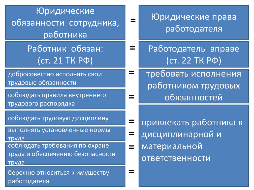 Должность правовое. Схема права и обязанности работника и работодателя. Юридические обязанности работника. Юридическая обязанность это. Юридические обязанности доклад.