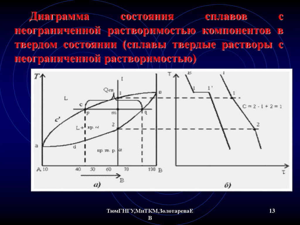 Диаграмма состояния с неограниченной растворимостью компонентов в твердом состоянии это