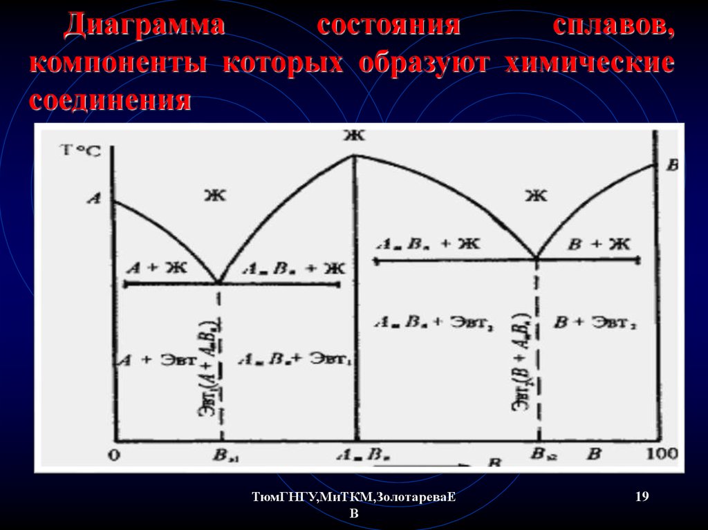 Виды диаграммы состояния