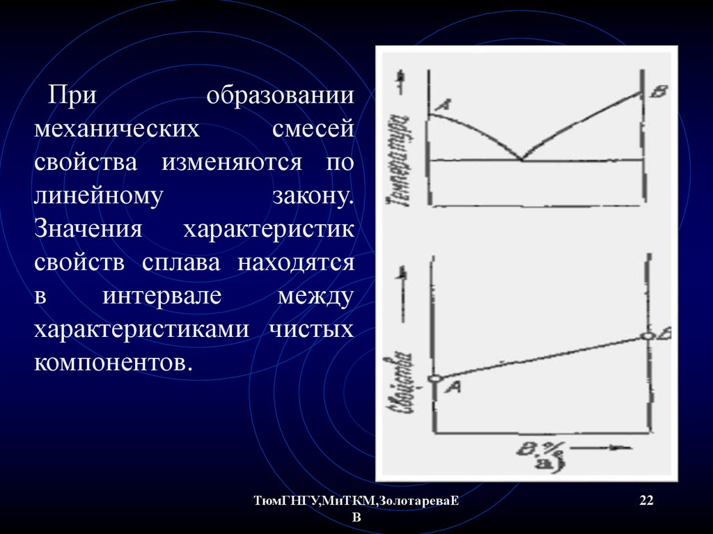 Диаграммы состояния сплавов образующих механическую смесь