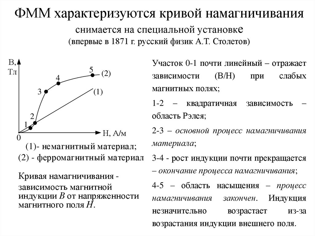 На рисунке представлены графики отражающие характер зависимости величины намагниченности вещества