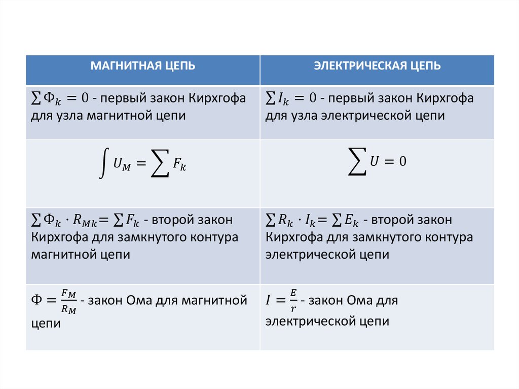 Формула цепей. 2 Закон Кирхгофа для магнитных цепей. 2 Закон Кирхгофа для магнитной цепи формула. Закон Кирхгофа для расчета магнитных цепей. Аналогия расчета электрических и магнитных цепей.