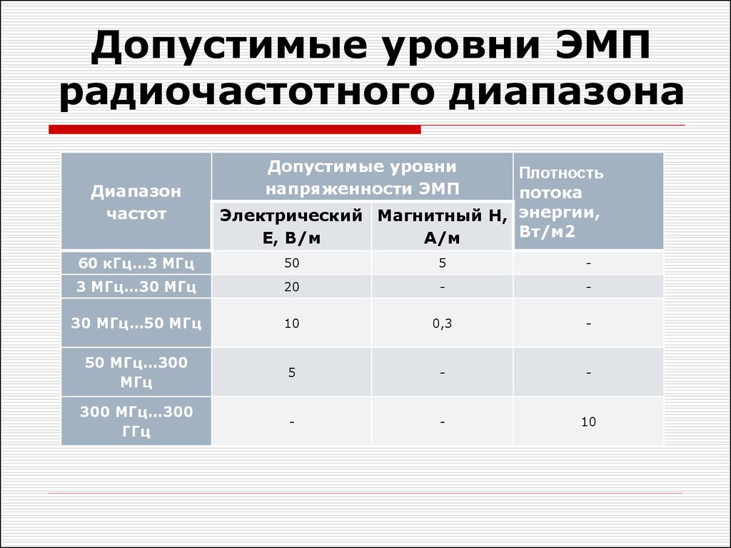 Защита диапазона. Допустимый уровень электромагнитного поля. Допустимые уровни ЭМП. ЭМВ радиочастотного диапазона. Допустимые уровни магнитного поля.