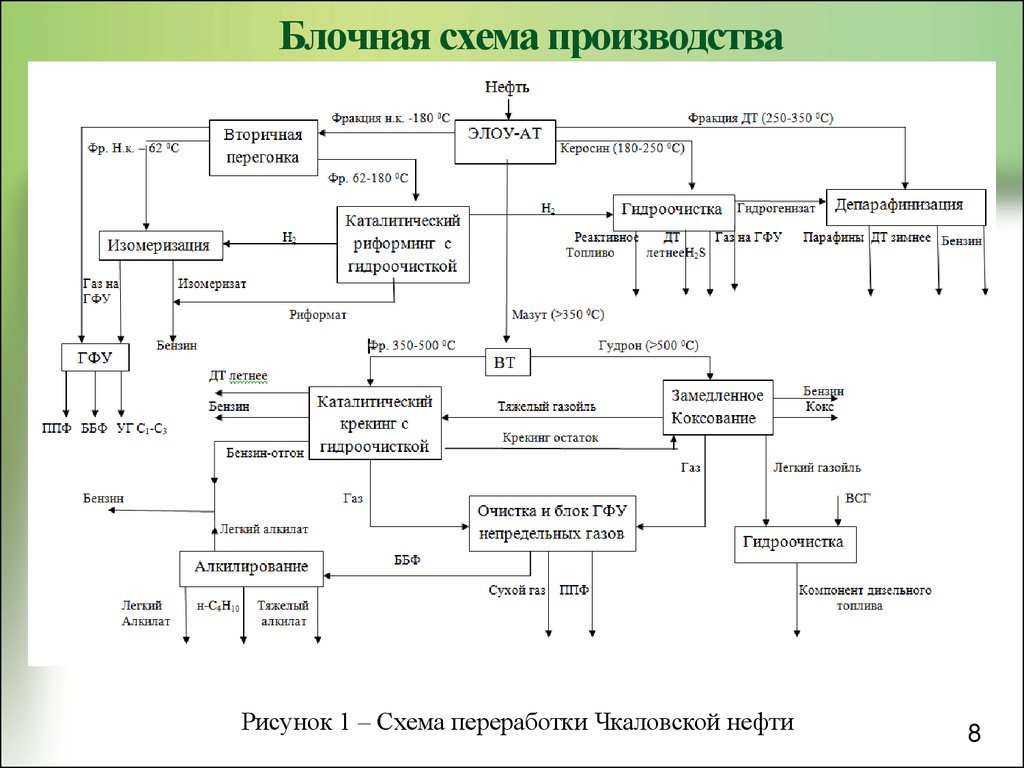 Масляный вариант переработки нефти схема