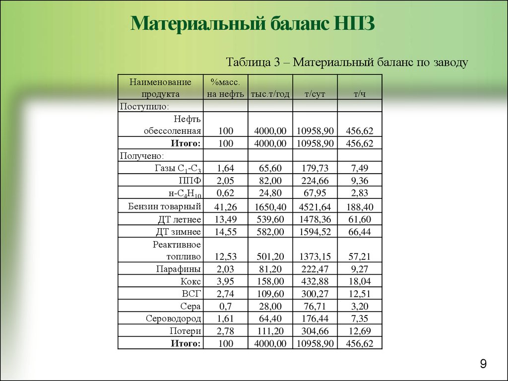 Схема материального баланса