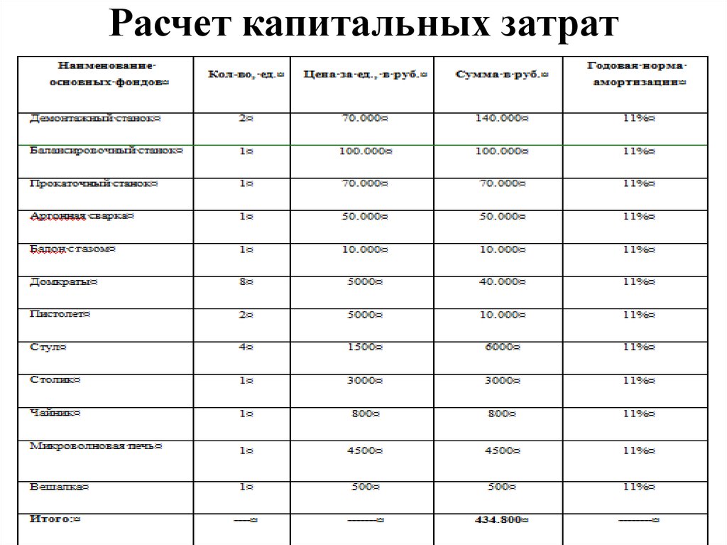 Капитальные затраты проекта