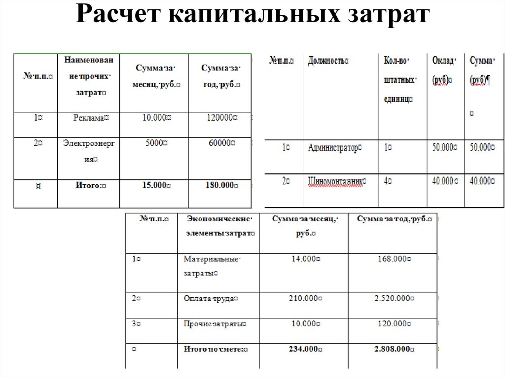 Капитальные затраты организации