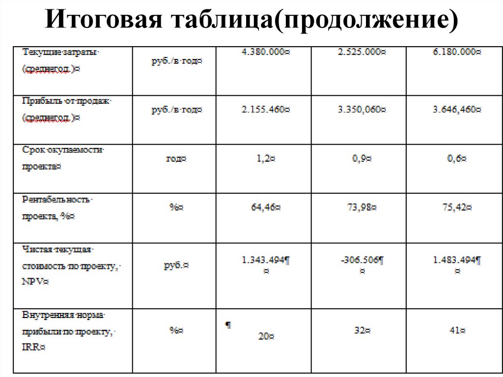 Оценка проекта таблица