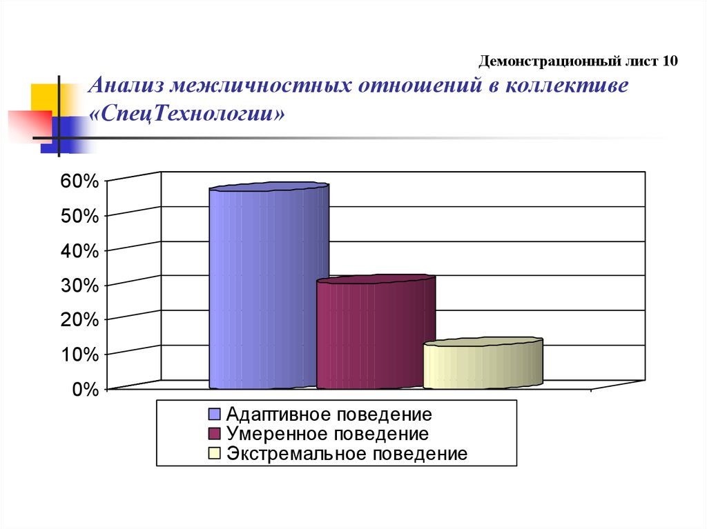 Демонстрационный лист 10 Анализ межличностных отношений в коллективе «СпецТехнологии»