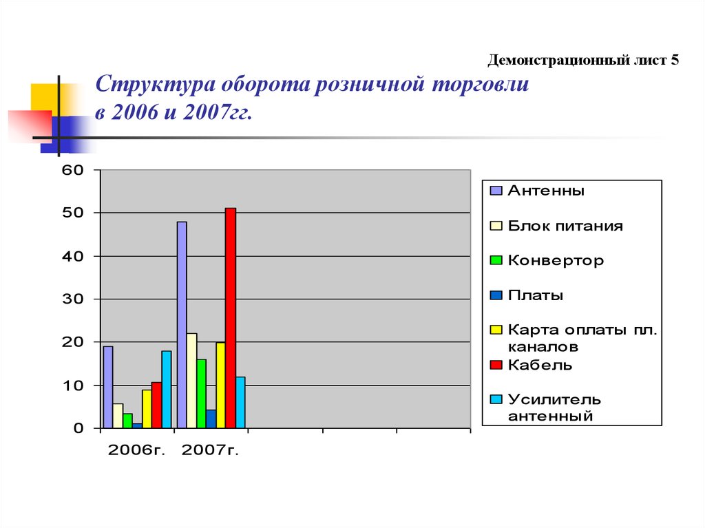 Демонстрационный лист 5 Структура оборота розничной торговли в 2006 и 2007гг.