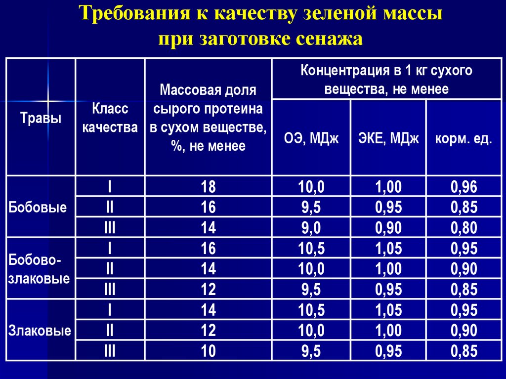 Себестоимость зеленой массы сенажа. Требования к качеству сенажа. Степень измельчения зеленой массы при заготовке сенажа. Вес зеленой массы.