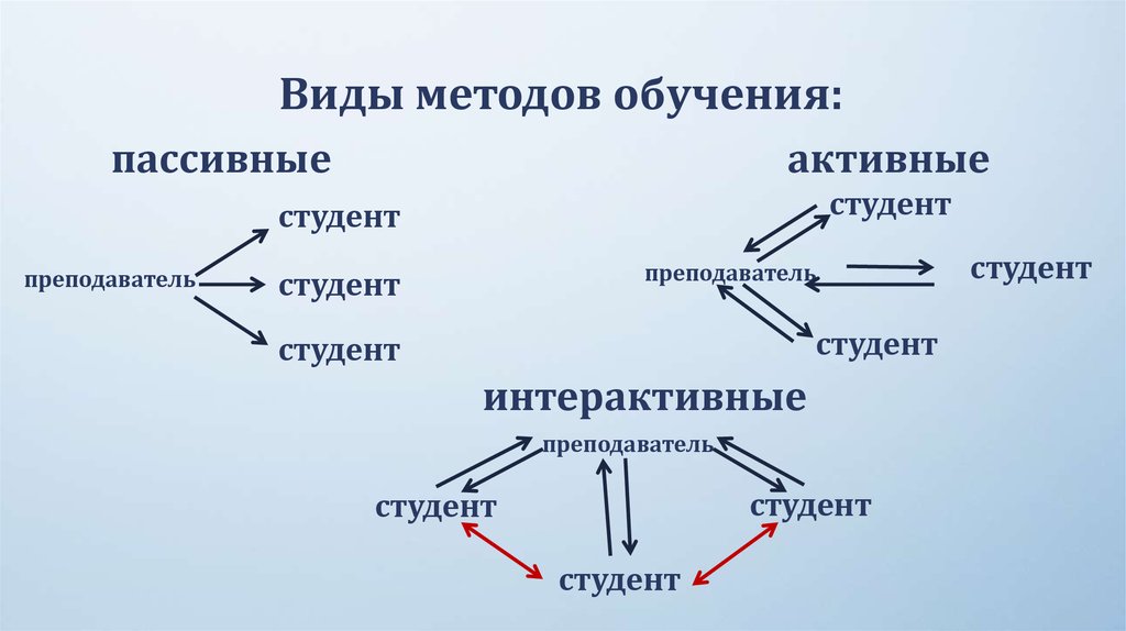 Обучение процесс активного