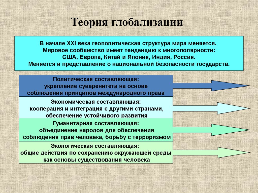 Политическая глобализация. Теории глобализации. Теория глокализации. Глобализация проблемы современности. Теории глобализации в экономике.