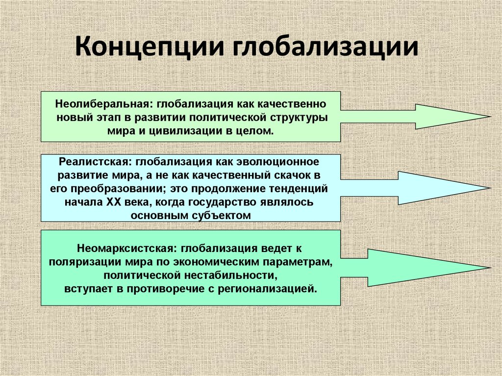 Понятие р. Концепции глобализации. Основные концепции глобализации. Понятие глобализации. Неолиберальная концепция глобализации.