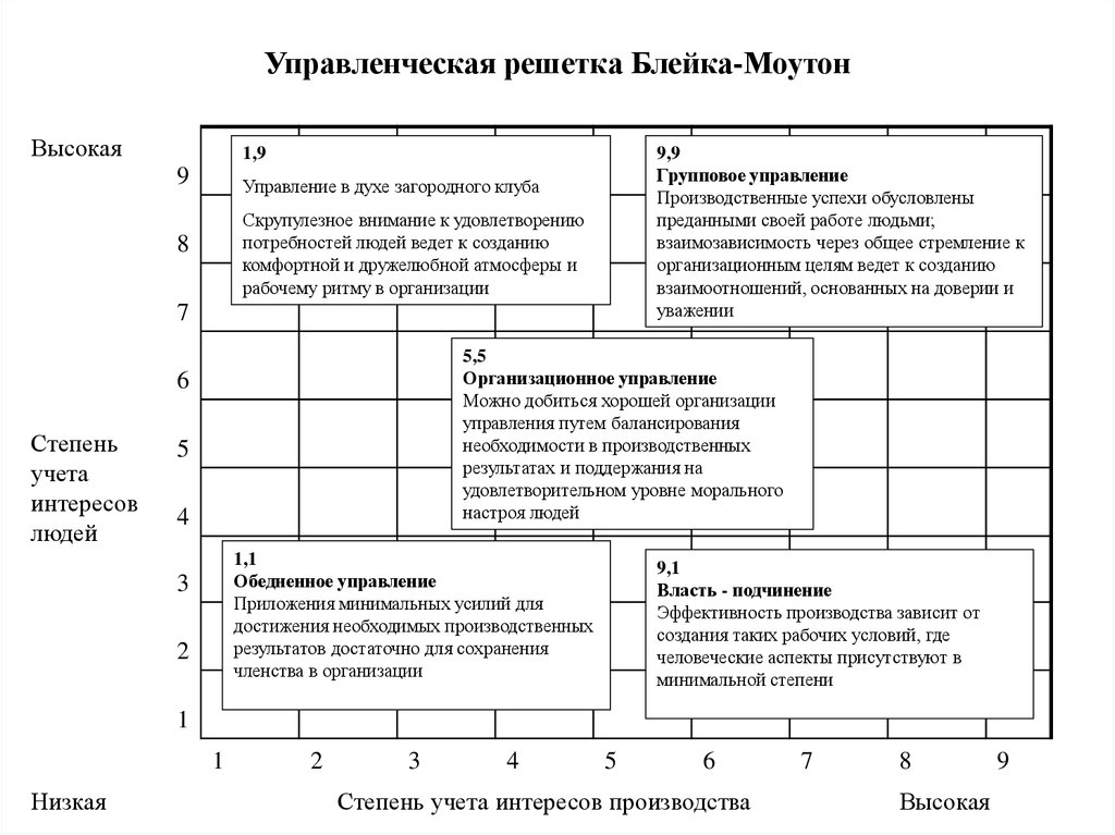 Схема с пятью типами управления р блейка и дж моутона менеджерская матрица