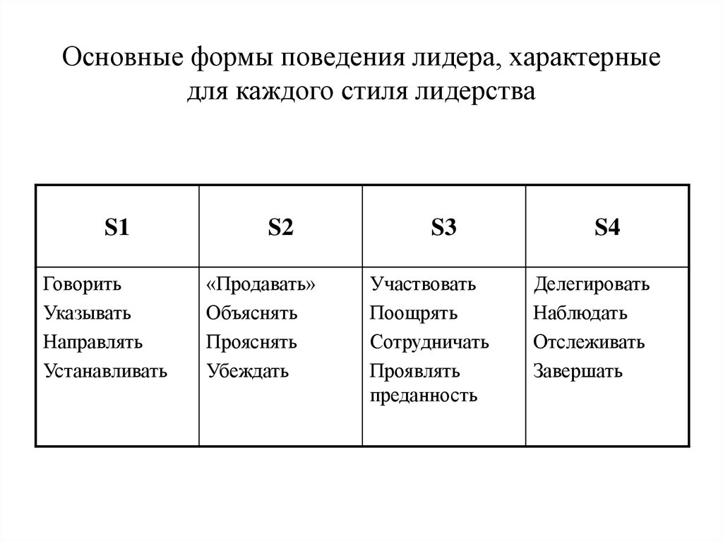 Формы поведения лидера. Модели поведения лидера. Типы лидерского поведения стили лидерства. Какие формы поведения лидера бывают?.