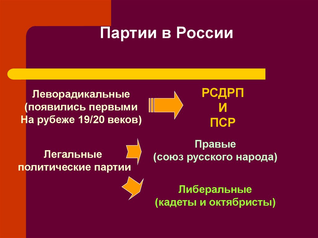 Политические партии ответ