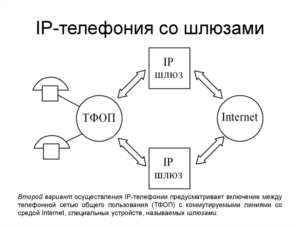 IP-телефония со шлюзами