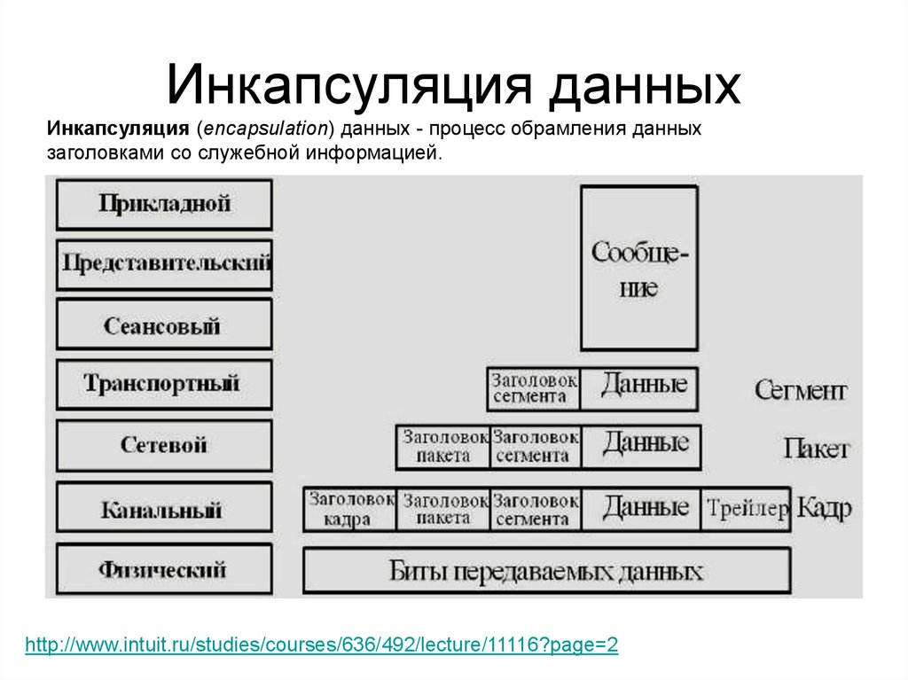 Процесс добавления. Инкапсуляция в модели osi. Инкапсуляция декапсуляция данных. Инкапсуляция протоколов сетевого уровня. Инкапсуляция это в программировании.