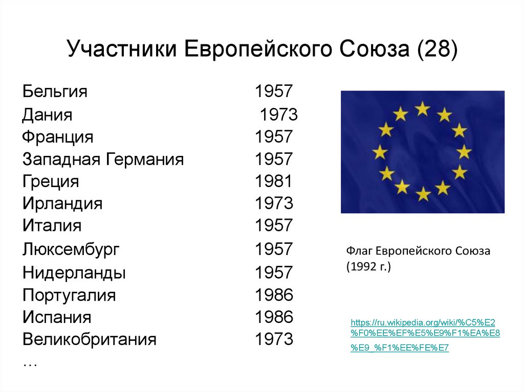 Стран европейского союза является. Состав европейского Союза 2022. Европейский Союз состав стран участниц. Европейский Союз Дата состав. Состав европейского Союза (ЕС).