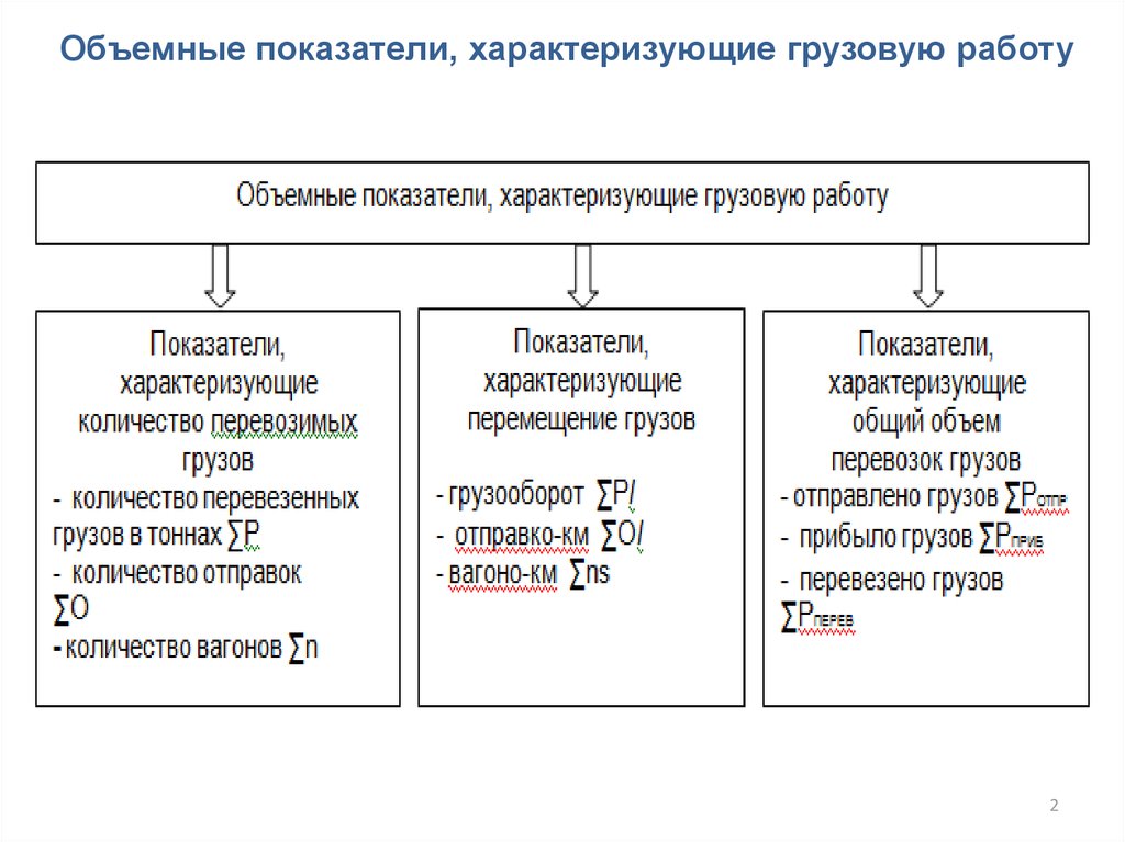 Показатели транспорта. Показатели работы грузовых перевозок. Перечислите показатели характеризующие грузовые перевозки. Объемный показатель работы. Показатели характеризующие работу транспорта.