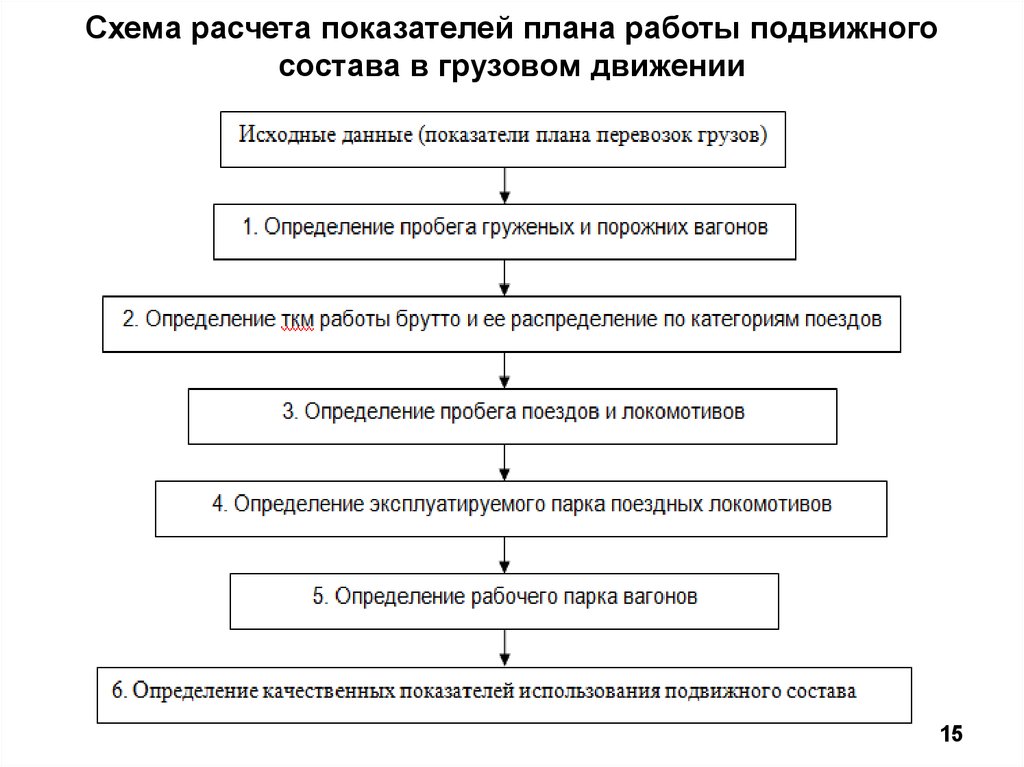 Планирование работы подвижного состава. Показатели работы подвижного состава. Схема расчета показателя. Система показателей работы подвижного состава.. Объемные показатели работы подвижного состава.