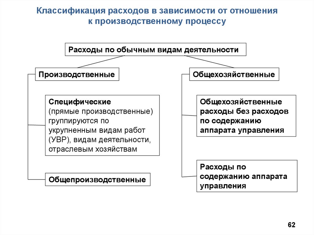 Расходы по обычной деятельности. Классификация расходов организации по видам деятельности. Классификация производственных расходов. Классификация затрат по отношению к производственному процессу. Классификация по расходам.