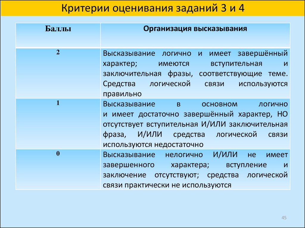 Егэ литература критерии. Критерии оценивания заданий. Критерии оценивания заданий с баллами. Критерии оценки миссии. Критерии оценивания устного высказывания.