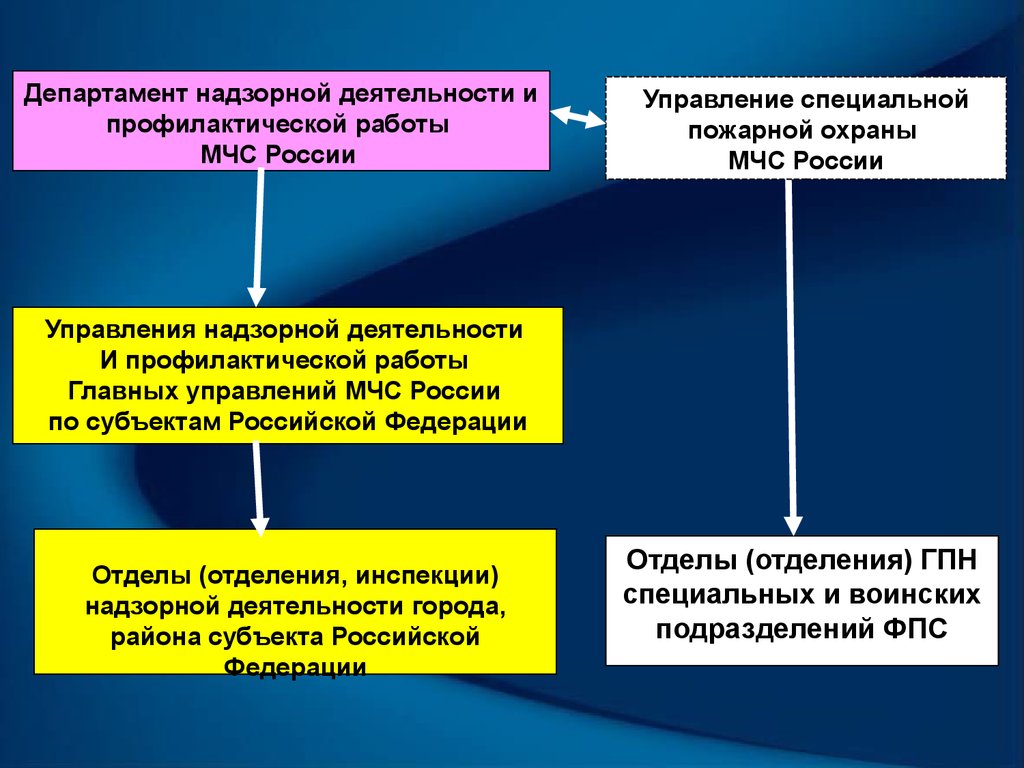 Деятельность органа надзора. Организационная структура надзорных органов МЧС России. Государственный пожарный надзор структура. Структура органов государственного пожарного надзора. Основные функции государственного пожарного надзора.