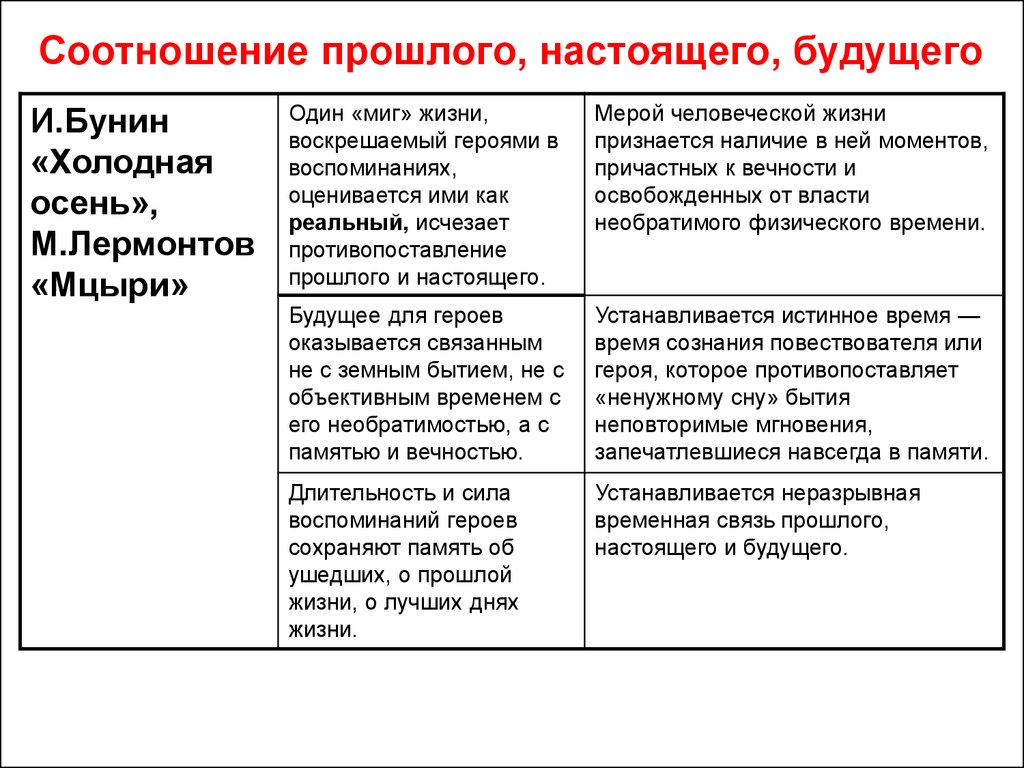 Мера человечности. Взаимосвязь прошлого и настоящего. Соотношение прошлого настоящего и будущего. Взаимосвязь прошлого настоящего и будущего человека. Прошлое настоящее будущее в литературе.