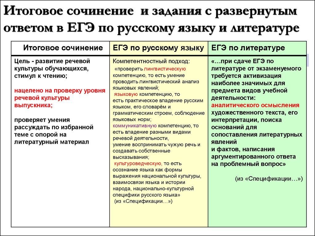 Задачи введения итогового сочинения в 11 классе. ЕГЭ -2016 - презентация  онлайн