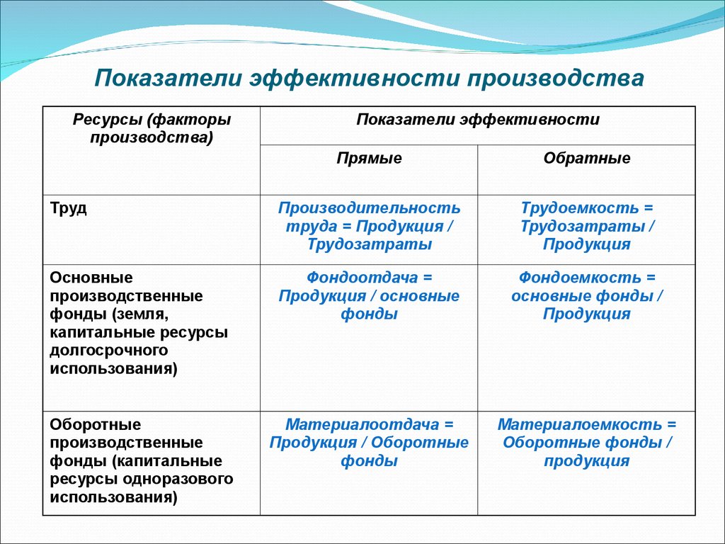 Производства являются показателем. Показатели эффективности производства. Натуральные показатели эффективности производства. Показатели экономической эффективности производства характеристика. Показатели эффективности работы производства.