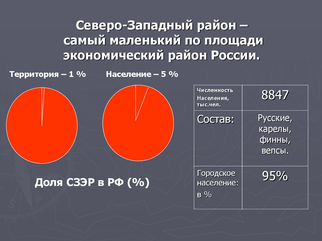 Какое население в западной. Доля городского населения Северо Западного экономического района. Плотность населения Северо Западного экономического района. Доля площади России в % Северо Западного района. Доля населения в Северо Западном районе.