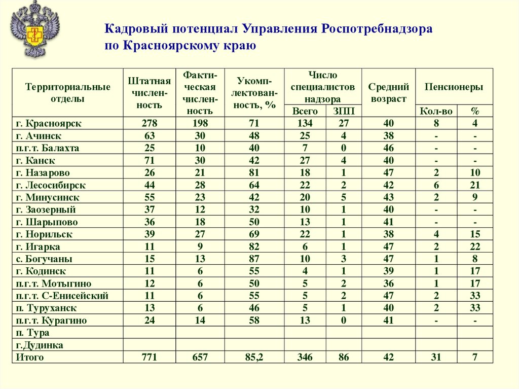 Кадровый потенциал регионов