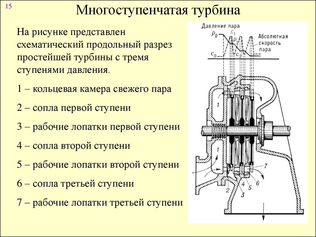 Схема одноступенчатой активной турбины