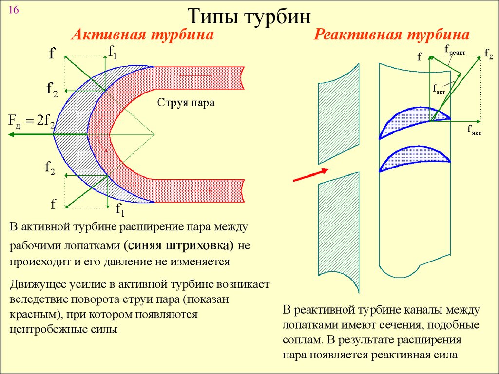 Реактивная турбина схема