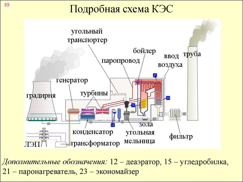 Кэс. Схема тепловой электрической станции (ТЭС/ТЭЦ). Тепловые конденсационные электрические станции (КЭС. Схема тепловой конденсационной электрической станции. Технологическая схема ТЭС работающая на твердом топливе.