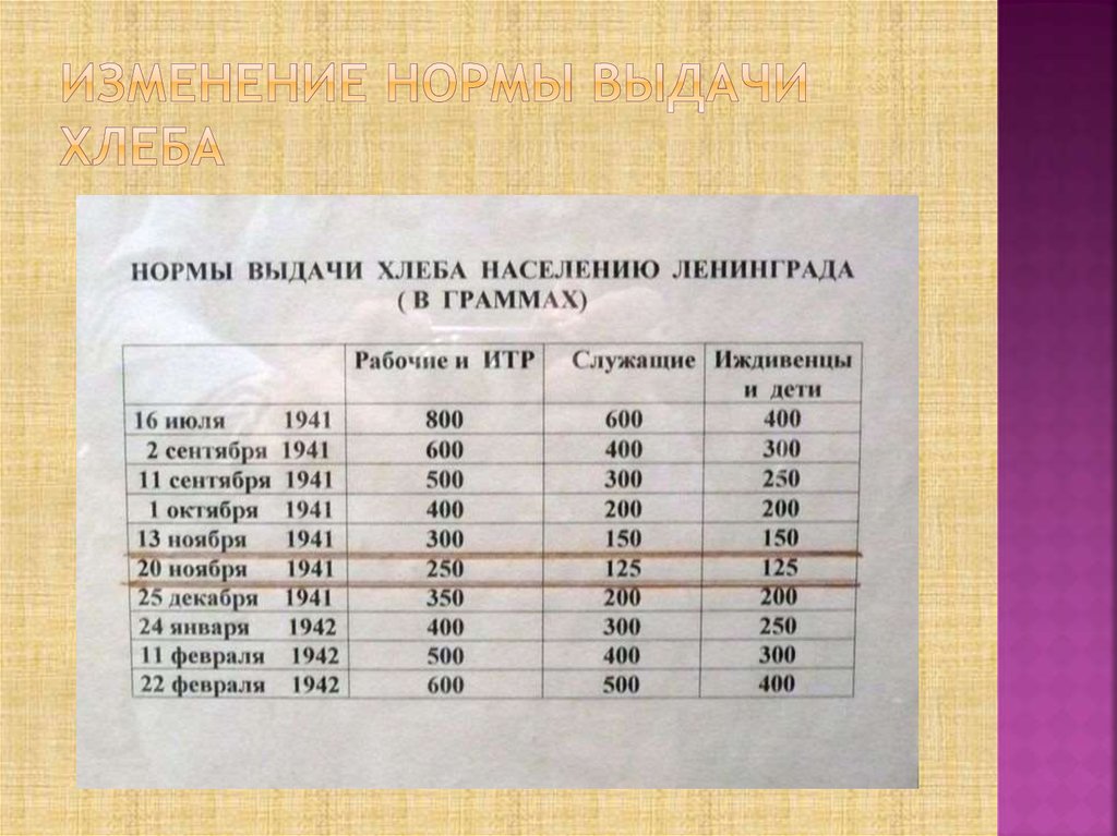 Сколько хлеба в день. Нормы хлеба в блокадном Ленинграде 1941. Блокада Ленинграда нормы выдачи хлеба. Нормы хлеба в блокадном Ленинграде таблица. Норма выдачи хлеба в блокадном Ленинграде.