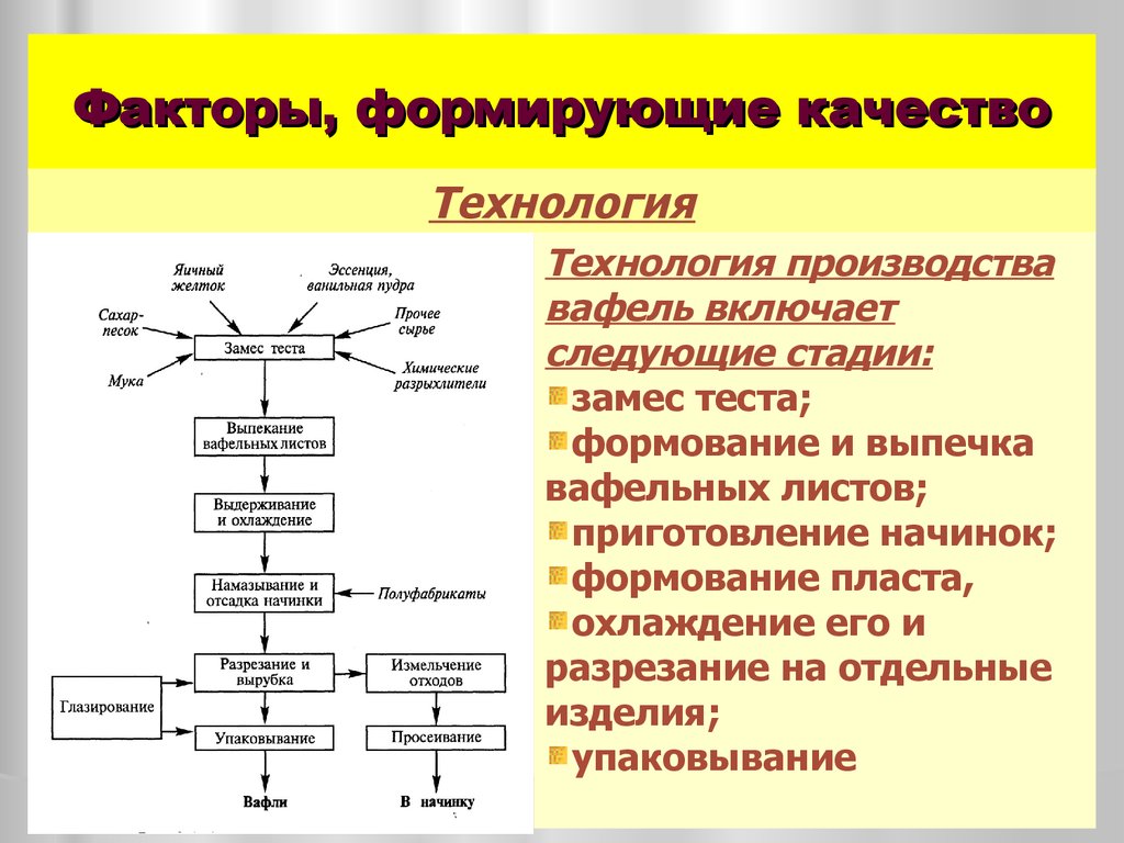 Технологическая схема вафельного теста