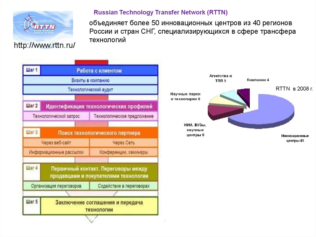 Объединяющее более. Центры трансфера технологий в России. Российская сеть трансфера технологий. Трансфер технологии в России. Структура центра трансфера технологий.