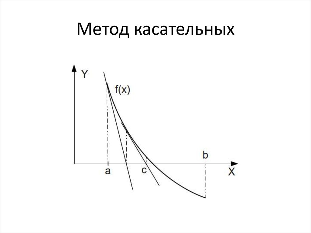 Метод касательных