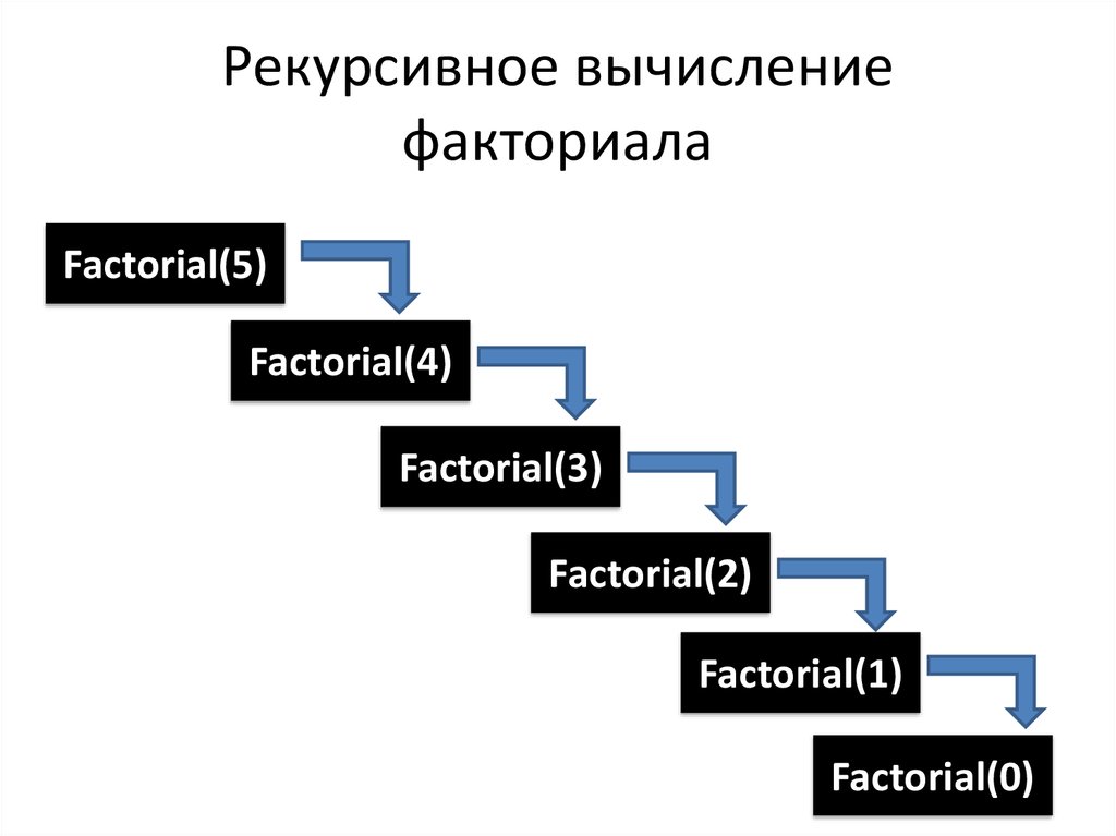 Рекурсивное вычисление факториала
