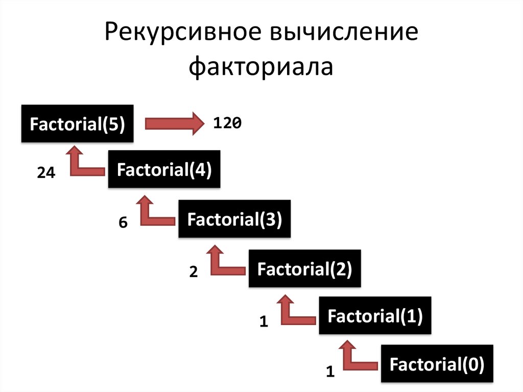 Рекурсивное вычисление факториала