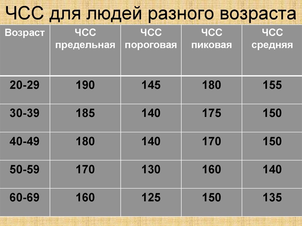 Что такое чсс. Частота сердечных сокращений в норме в покое. Частота сердечных сокращ. Частота сердечныц сокращений. ЧСС У людей разного возраста.