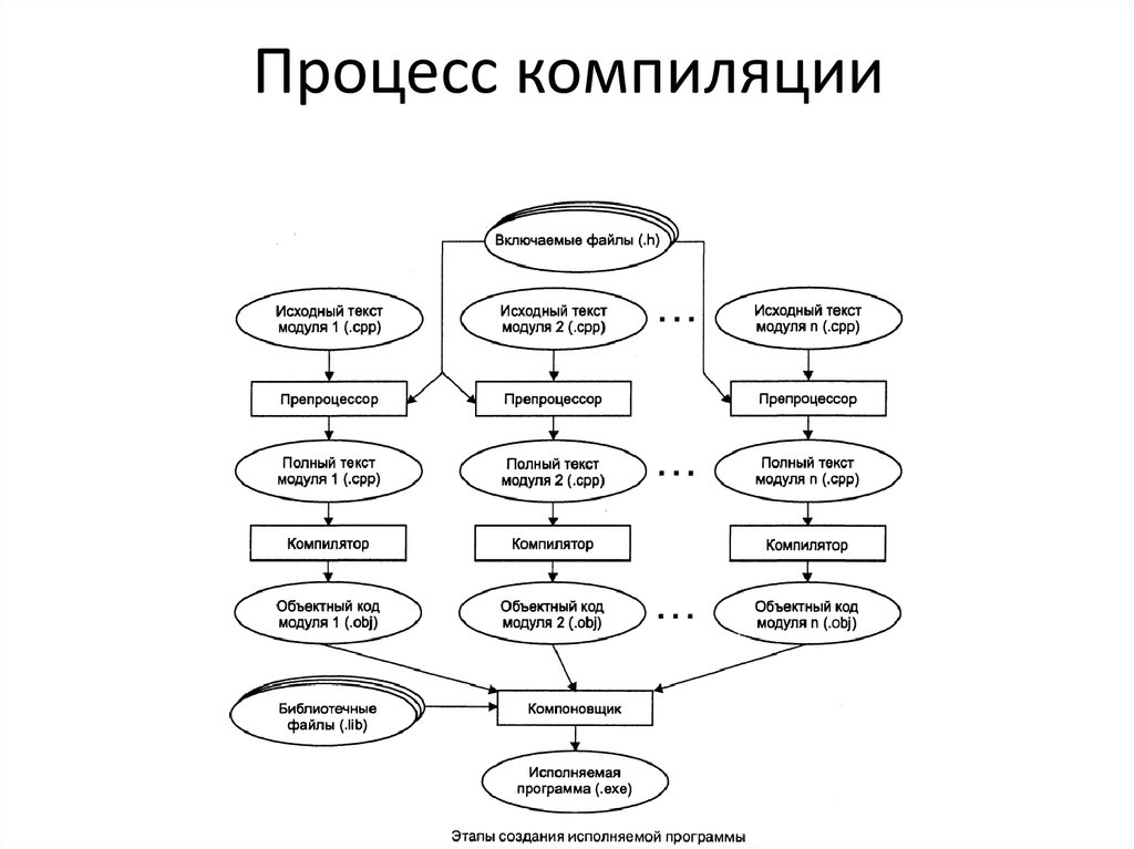 Исторические компиляции. Процесс компиляции. Стадии компиляции. Этапы компиляции. Компиляция картин.