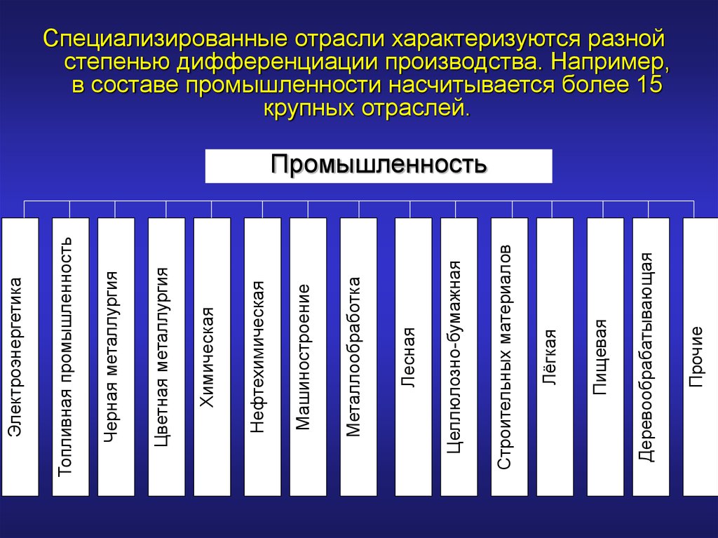 Сферы национальной экономики. Отрасли современной экономики характеризуются степенью:. Отрасли специализированные отрасли. Что характеризует отраслевая структура промышленности. Отраслевая структура промышленности характеризуется.