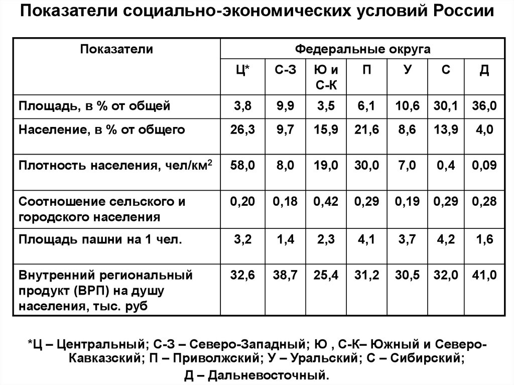 Федеральные показатели. Показатели социально-экономических условий. Экологические проблемы федеральных округов России. Все показатели России. Экологические показатели Российской экономики.